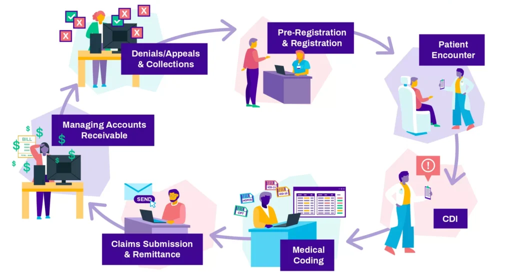 Documentation cycle management