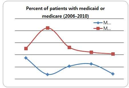 Geriatrics Services USA - A graph of patients number